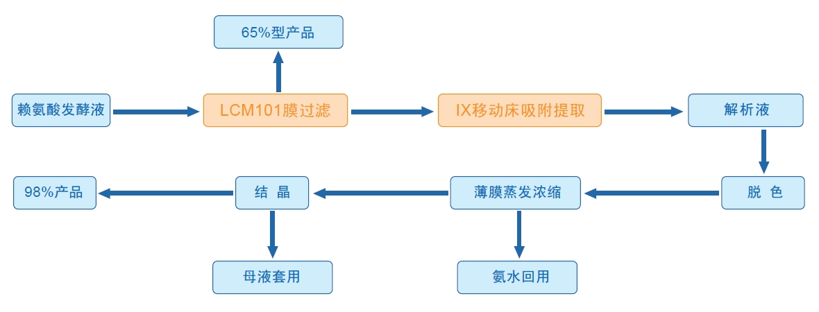anjisuan 工艺流程