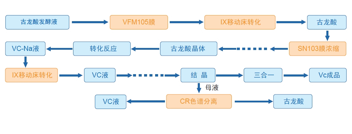 weishengsu 工艺流程